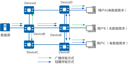 组播